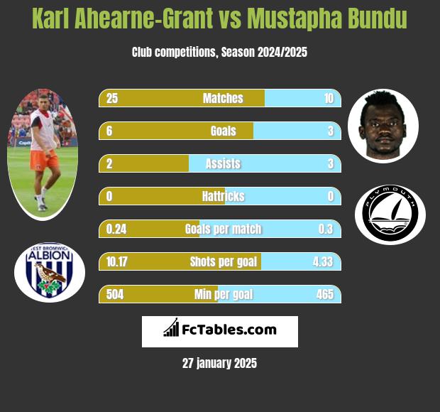 Karl Ahearne-Grant vs Mustapha Bundu h2h player stats