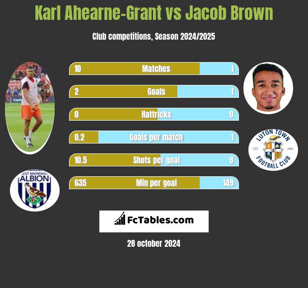 Karl Ahearne-Grant vs Jacob Brown h2h player stats