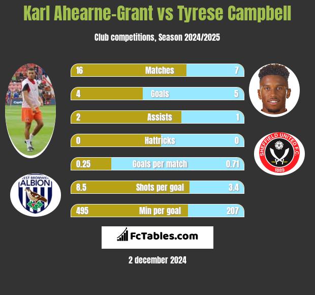 Karl Ahearne-Grant vs Tyrese Campbell h2h player stats