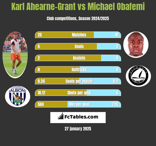 Karl Ahearne-Grant vs Michael Obafemi h2h player stats