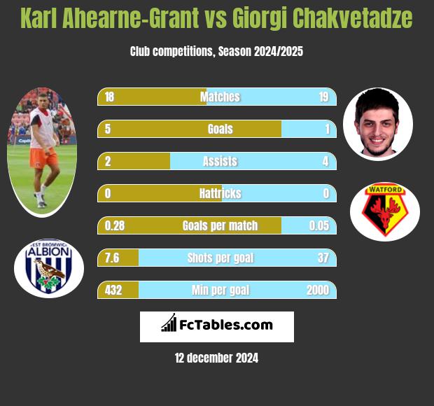 Karl Ahearne-Grant vs Giorgi Chakvetadze h2h player stats