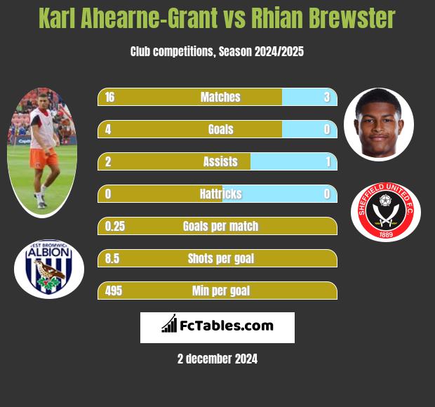 Karl Ahearne-Grant vs Rhian Brewster h2h player stats