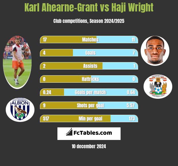 Karl Ahearne-Grant vs Haji Wright h2h player stats