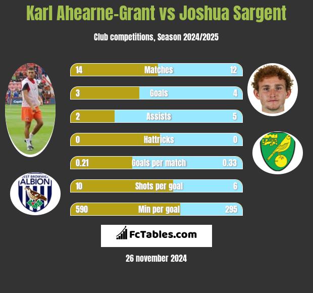 Karl Ahearne-Grant vs Joshua Sargent h2h player stats