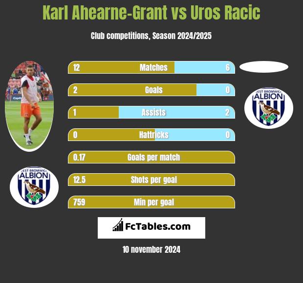 Karl Ahearne-Grant vs Uros Racic h2h player stats