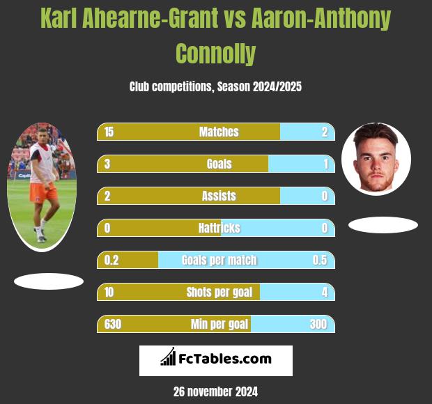 Karl Ahearne-Grant vs Aaron-Anthony Connolly h2h player stats