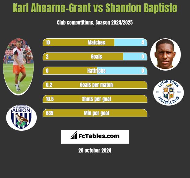 Karl Ahearne-Grant vs Shandon Baptiste h2h player stats