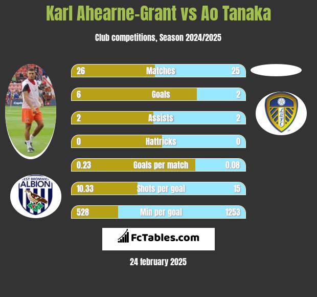 Karl Ahearne-Grant vs Ao Tanaka h2h player stats