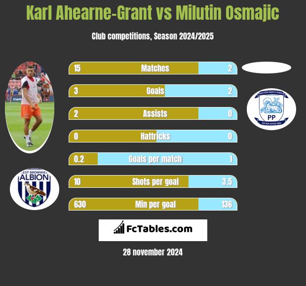 Karl Ahearne-Grant vs Milutin Osmajic h2h player stats