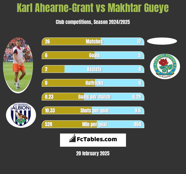 Karl Ahearne-Grant vs Makhtar Gueye h2h player stats