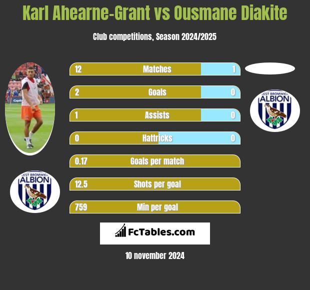 Karl Ahearne-Grant vs Ousmane Diakite h2h player stats