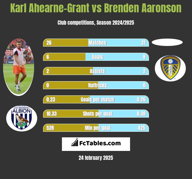 Karl Ahearne-Grant vs Brenden Aaronson h2h player stats