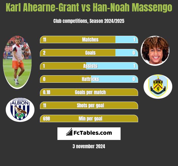 Karl Ahearne-Grant vs Han-Noah Massengo h2h player stats