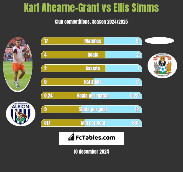 Karl Ahearne-Grant vs Ellis Simms h2h player stats