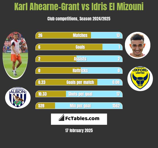 Karl Ahearne-Grant vs Idris El Mizouni h2h player stats