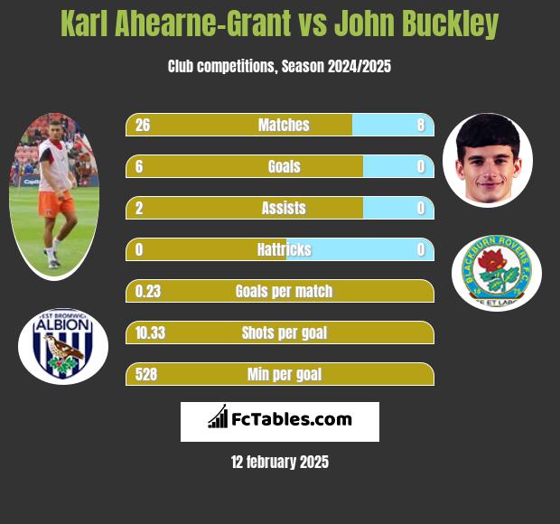 Karl Ahearne-Grant vs John Buckley h2h player stats