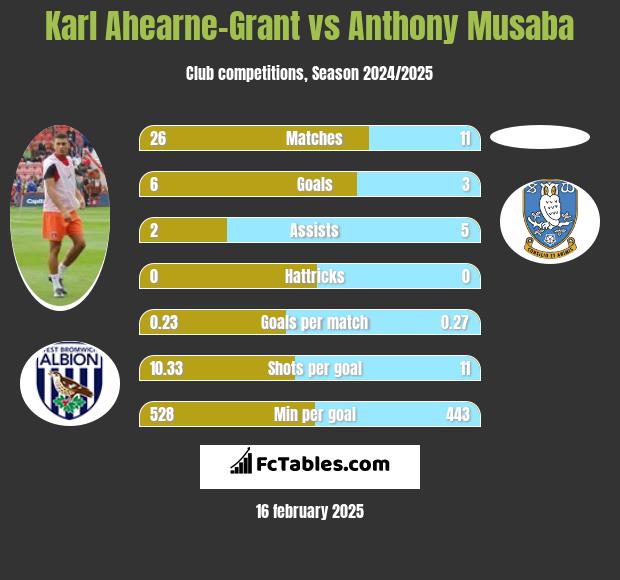 Karl Ahearne-Grant vs Anthony Musaba h2h player stats