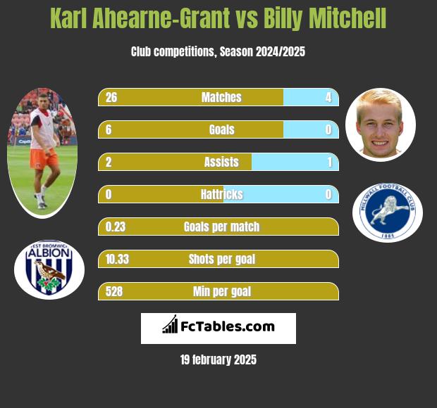 Karl Ahearne-Grant vs Billy Mitchell h2h player stats