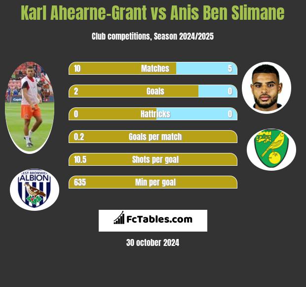 Karl Ahearne-Grant vs Anis Ben Slimane h2h player stats