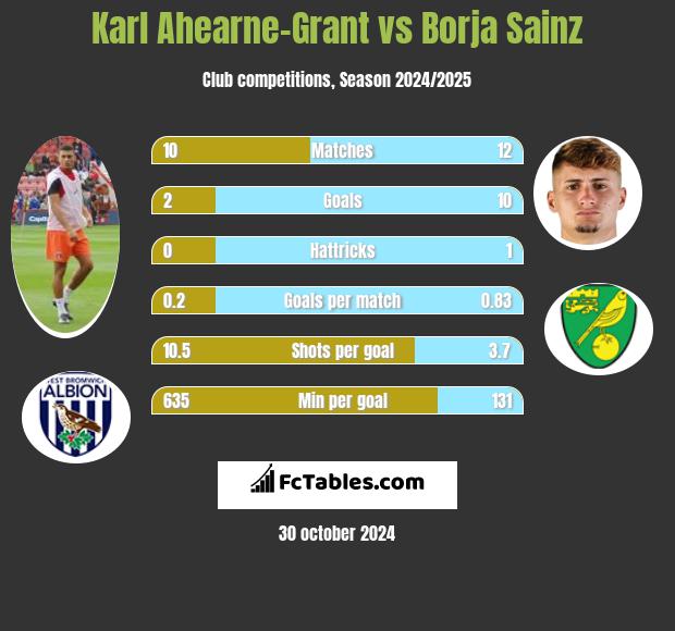 Karl Ahearne-Grant vs Borja Sainz h2h player stats