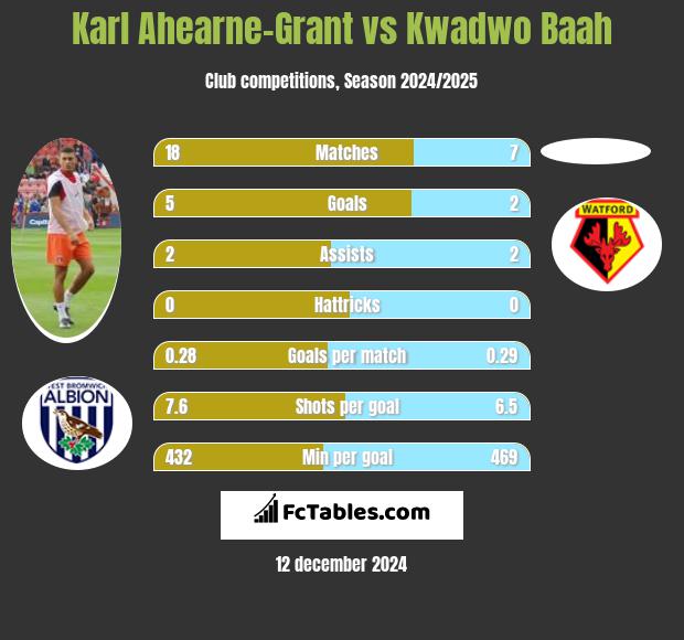 Karl Ahearne-Grant vs Kwadwo Baah h2h player stats