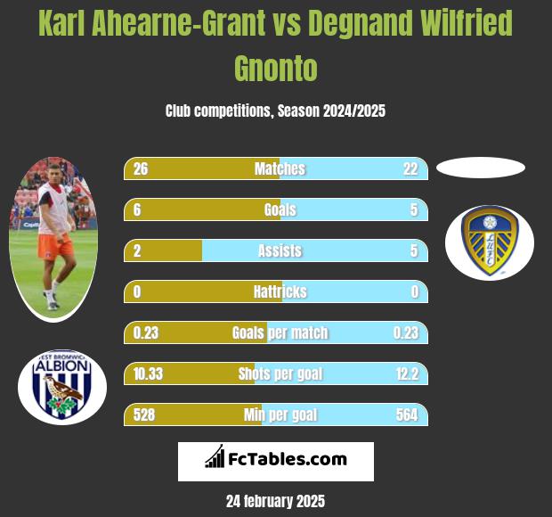 Karl Ahearne-Grant vs Degnand Wilfried Gnonto h2h player stats