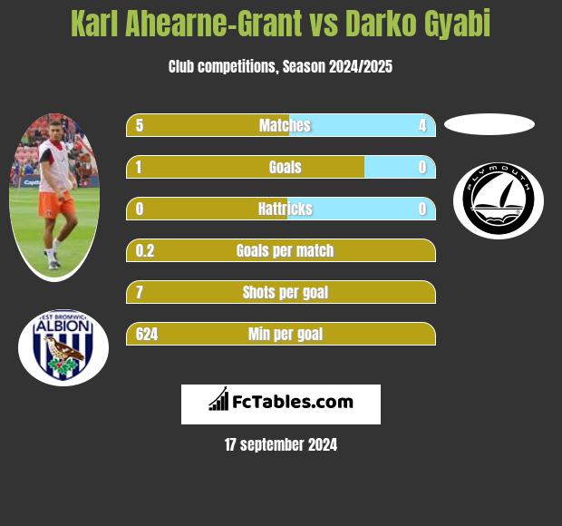 Karl Ahearne-Grant vs Darko Gyabi h2h player stats