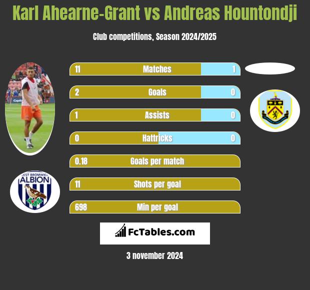 Karl Ahearne-Grant vs Andreas Hountondji h2h player stats