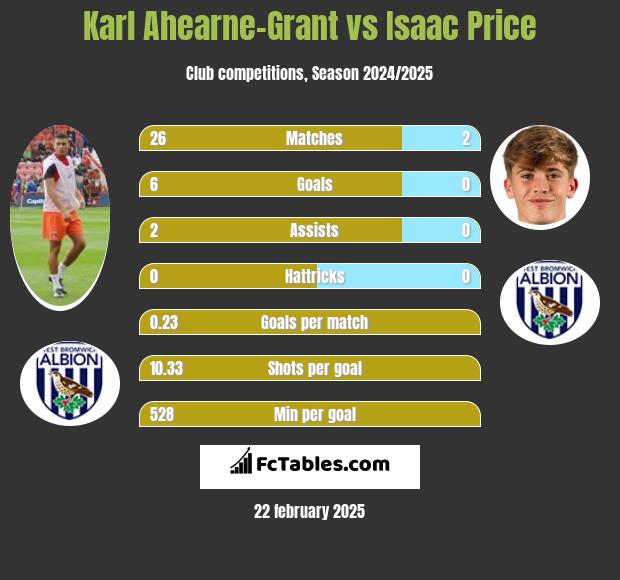 Karl Ahearne-Grant vs Isaac Price h2h player stats