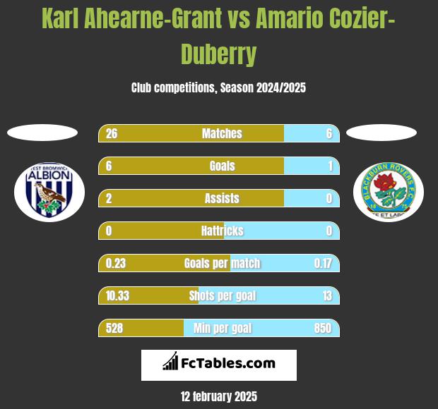 Karl Ahearne-Grant vs Amario Cozier-Duberry h2h player stats