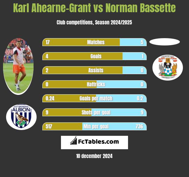 Karl Ahearne-Grant vs Norman Bassette h2h player stats