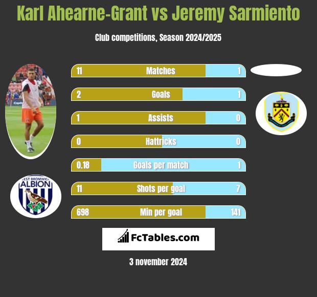 Karl Ahearne-Grant vs Jeremy Sarmiento h2h player stats