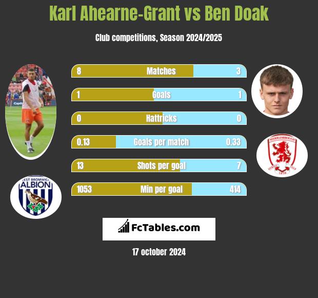 Karl Ahearne-Grant vs Ben Doak h2h player stats