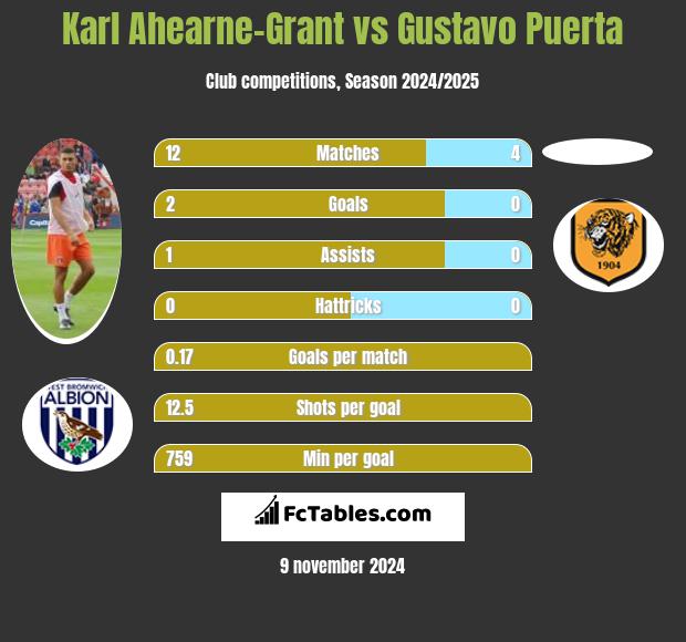 Karl Ahearne-Grant vs Gustavo Puerta h2h player stats