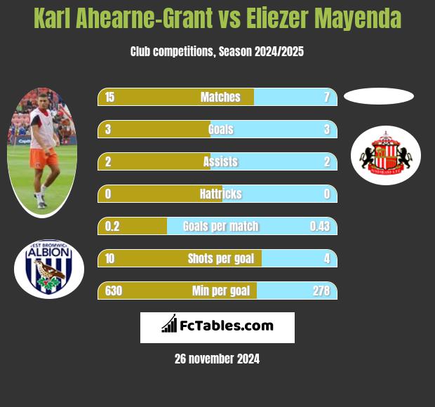 Karl Ahearne-Grant vs Eliezer Mayenda h2h player stats