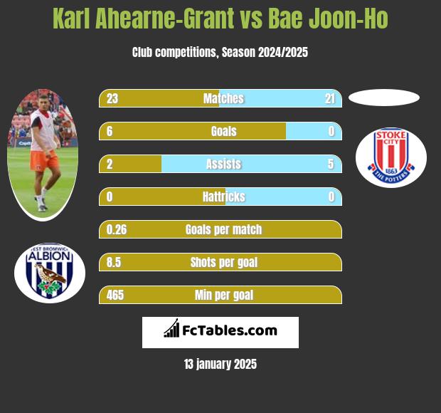 Karl Ahearne-Grant vs Bae Joon-Ho h2h player stats