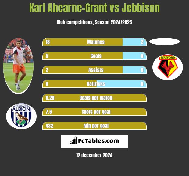 Karl Ahearne-Grant vs Jebbison h2h player stats