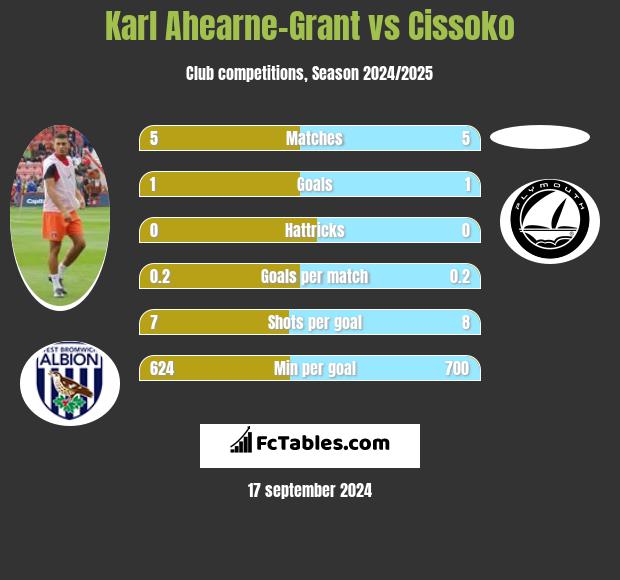 Karl Ahearne-Grant vs Cissoko h2h player stats