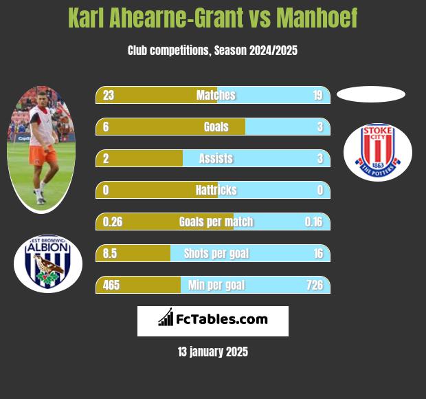 Karl Ahearne-Grant vs Manhoef h2h player stats