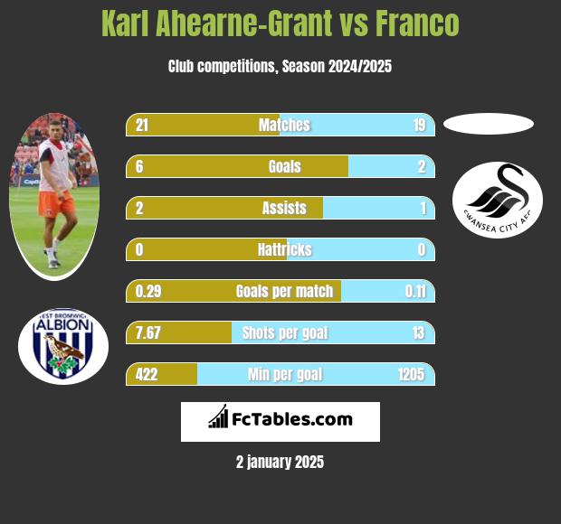 Karl Ahearne-Grant vs Franco h2h player stats