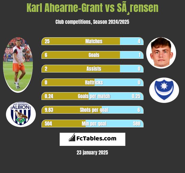 Karl Ahearne-Grant vs SÃ¸rensen h2h player stats