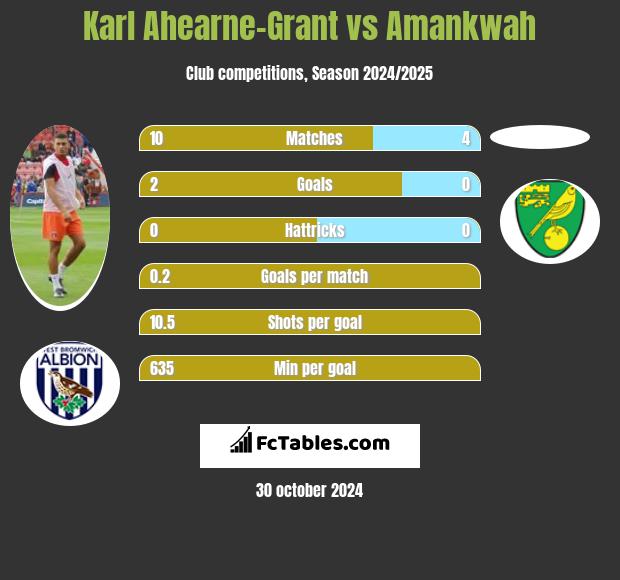 Karl Ahearne-Grant vs Amankwah h2h player stats