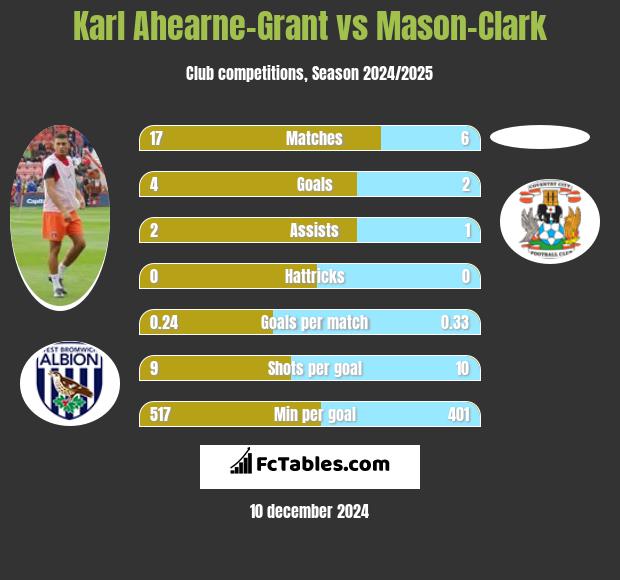 Karl Ahearne-Grant vs Mason-Clark h2h player stats