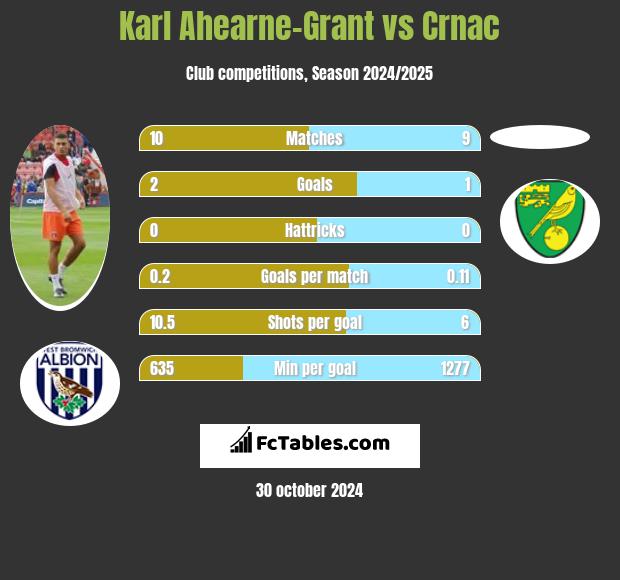 Karl Ahearne-Grant vs Crnac h2h player stats