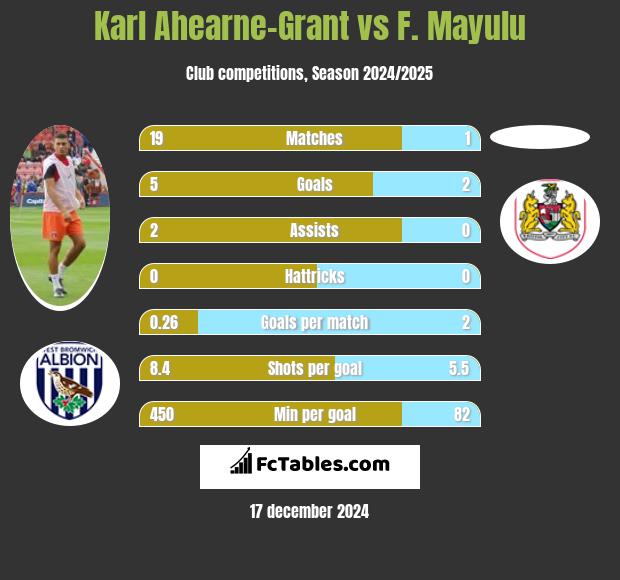 Karl Ahearne-Grant vs F. Mayulu h2h player stats