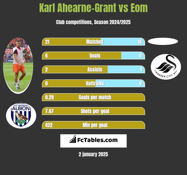 Karl Ahearne-Grant vs Eom h2h player stats