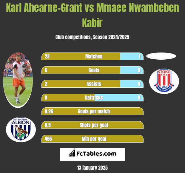 Karl Ahearne-Grant vs Mmaee Nwambeben Kabir h2h player stats