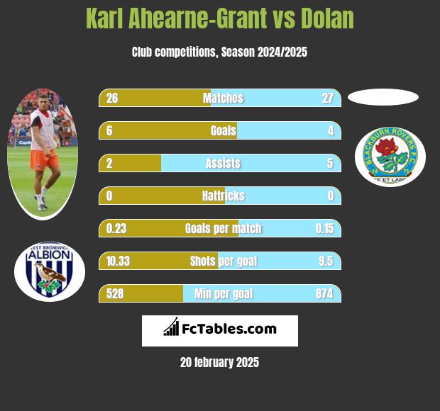 Karl Ahearne-Grant vs Dolan h2h player stats