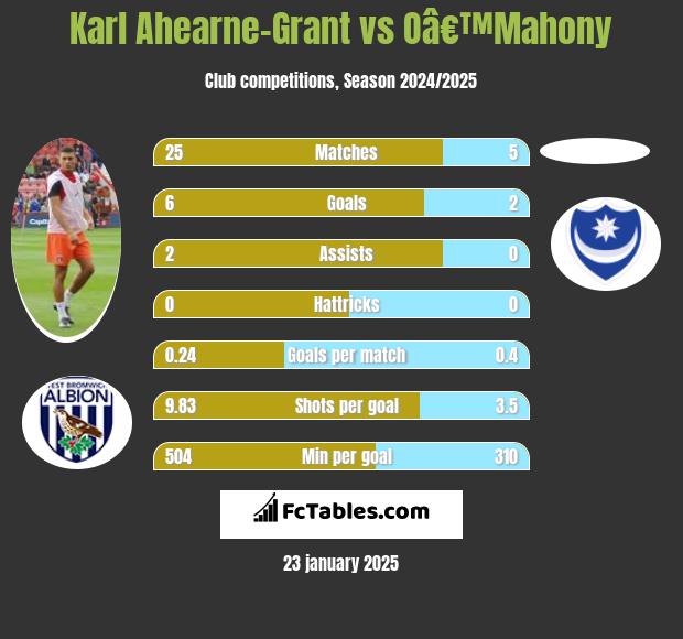 Karl Ahearne-Grant vs Oâ€™Mahony h2h player stats