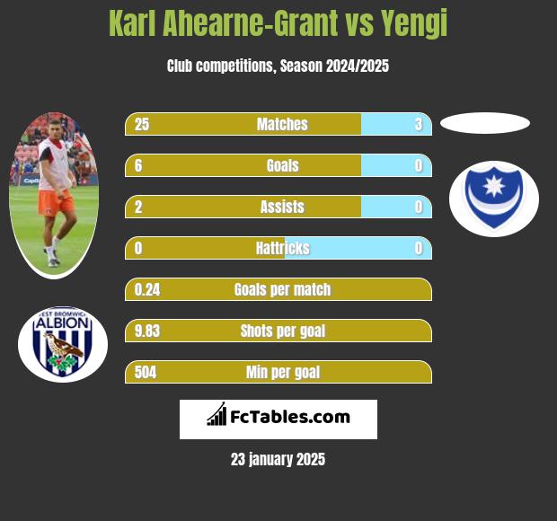 Karl Ahearne-Grant vs Yengi h2h player stats